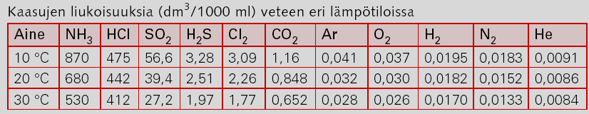 Esimerkki Vastaa alla oleviin kysymyksiin. Kiinteiden aineiden liukoisuuksia (g/ 100 ml) veteen eri lämpötiloissa. Kaasujen liukoisuuksia (dm 3 /1000 ml) veteen eri lämpötiloissa.