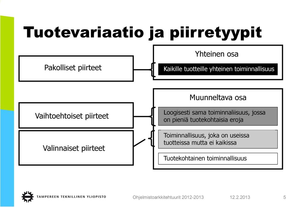 piirteet Loogisesti sama toiminnaliisuus, jossa on pieniä tuotekohtaisia eroja