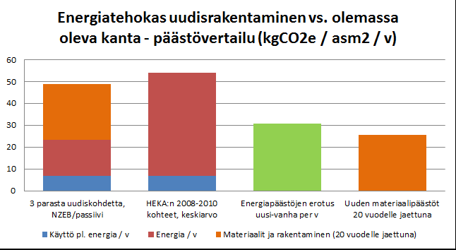 Energiatehokas rakentaminen voi maksaa päästönsä takaisin 20 vuodessa Vertaamalla parhaiden uudiskohteiden käytön ajan päästöjä HEKA:n 2008-2010 valmistuneiden kohteiden käytön päästöihin voidaan