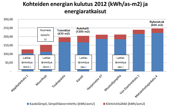 HEKA:n uudehkojen kohteiden väliset energiankulutuserot ovat yli kaksinkertaiset 2008-2010 rakennettujen ja lämmitysratkaisuiltaan lähes samanlaisten kohteiden erot lämmön