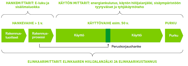 Eri mittareita elinkaaren eri vaiheisiin Pilotoitu Green Building Council Finlandin mittaristo koostuu kahdeksasta eri