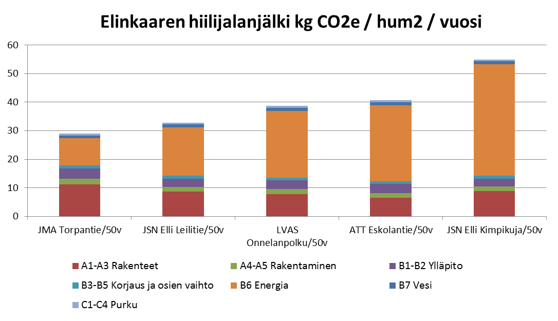 Suurimmat erot elinkaaren hiilijalanjäljessä syntyvät energian kulutuksesta ja laadusta Energian osuus tuloksesta on noin 40-70 % ja ero suurimman ja pienimmän välillä on