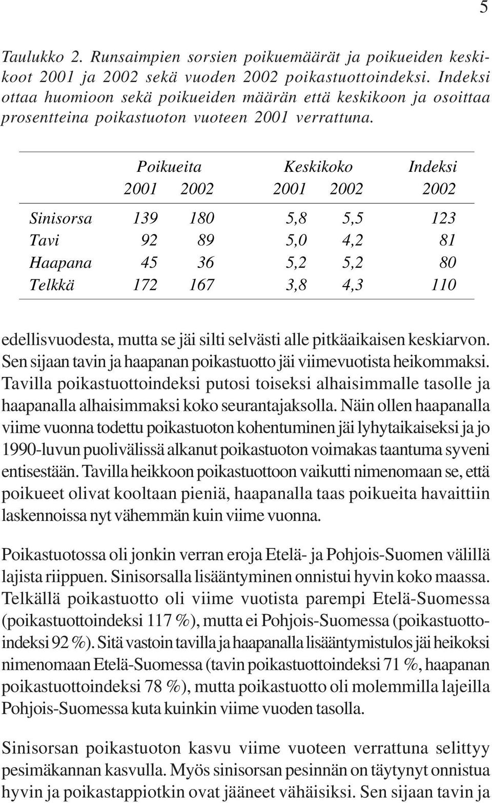 Poikueita Keskikoko Indeksi 2001 2002 2001 2002 2002 Sinisorsa 139 1 5,8 5,5 123 Tavi 92 89 5,0 4,2 81 Haapana 45 36 5,2 5,2 Telkkä 172 167 3,8 4,3 110 edellisvuodesta, mutta se jäi silti selvästi