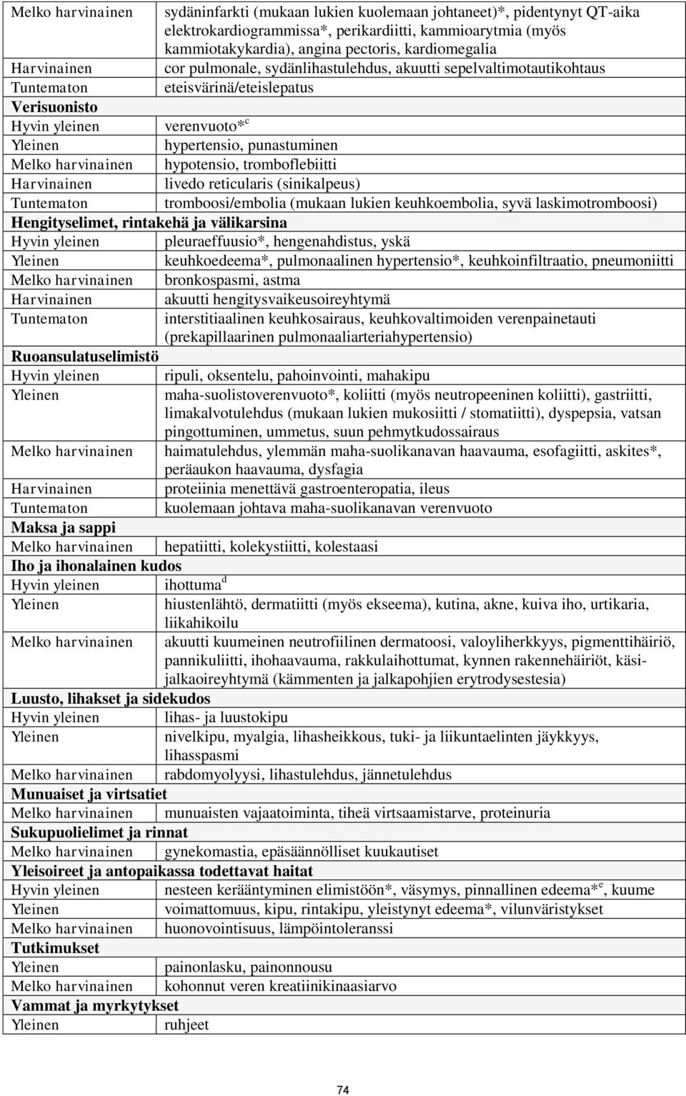 harvinainen hypotensio, tromboflebiitti Harvinainen livedo reticularis (sinikalpeus) Tuntematon tromboosi/embolia (mukaan lukien keuhkoembolia, syvä laskimotromboosi) Hengityselimet, rintakehä ja