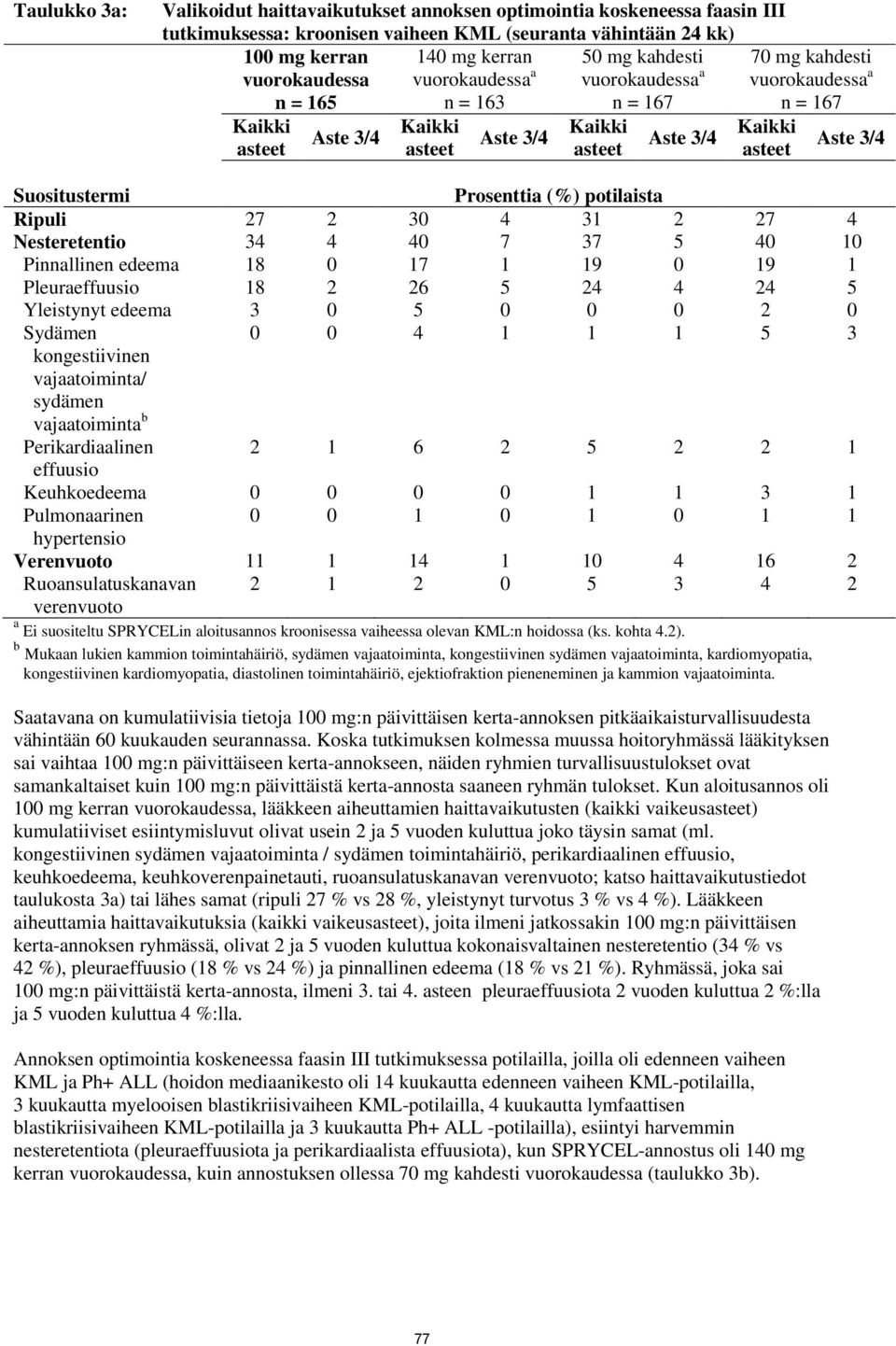 Suositustermi Prosenttia (%) potilaista Ripuli 27 2 30 4 31 2 27 4 Nesteretentio 34 4 40 7 37 5 40 10 Pinnallinen edeema 18 0 17 1 19 0 19 1 Pleuraeffuusio 18 2 26 5 24 4 24 5 Yleistynyt edeema 3 0 5