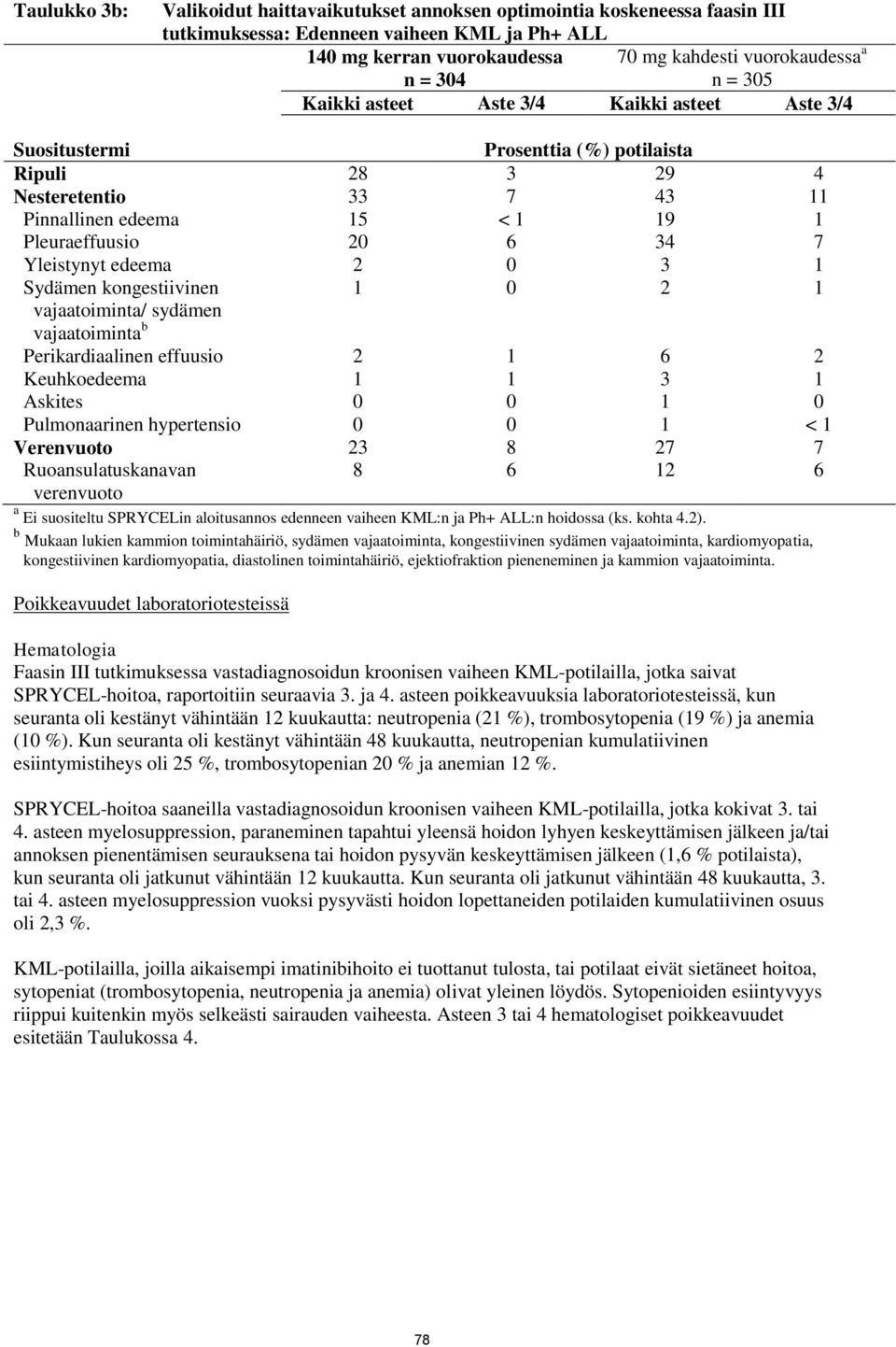 Yleistynyt edeema 2 0 3 1 Sydämen kongestiivinen 1 0 2 1 vajaatoiminta/ sydämen vajaatoiminta b Perikardiaalinen effuusio 2 1 6 2 Keuhkoedeema 1 1 3 1 Askites 0 0 1 0 Pulmonaarinen hypertensio 0 0 1