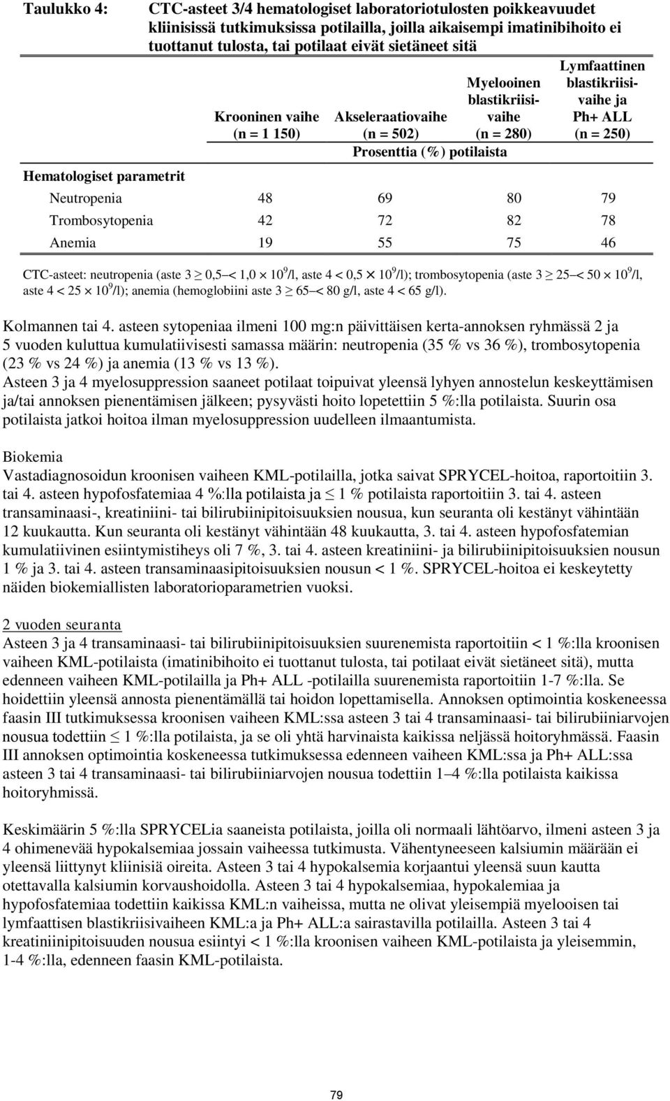 250) Neutropenia 48 69 80 79 Trombosytopenia 42 72 82 78 Anemia 19 55 75 46 CTC-asteet: neutropenia (aste 3 0,5 < 1,0 10 9 /l, aste 4 < 0,5 10 9 /l); trombosytopenia (aste 3 25 < 50 10 9 /l, aste 4 <