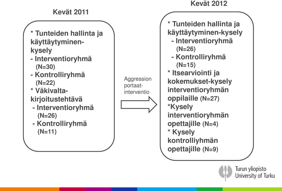 Tunteiden hallinta ja käyttäytyminen-kysely - Interventioryhmä (N=26) - Kontrolliryhmä (N=15) * Itsearviointi ja