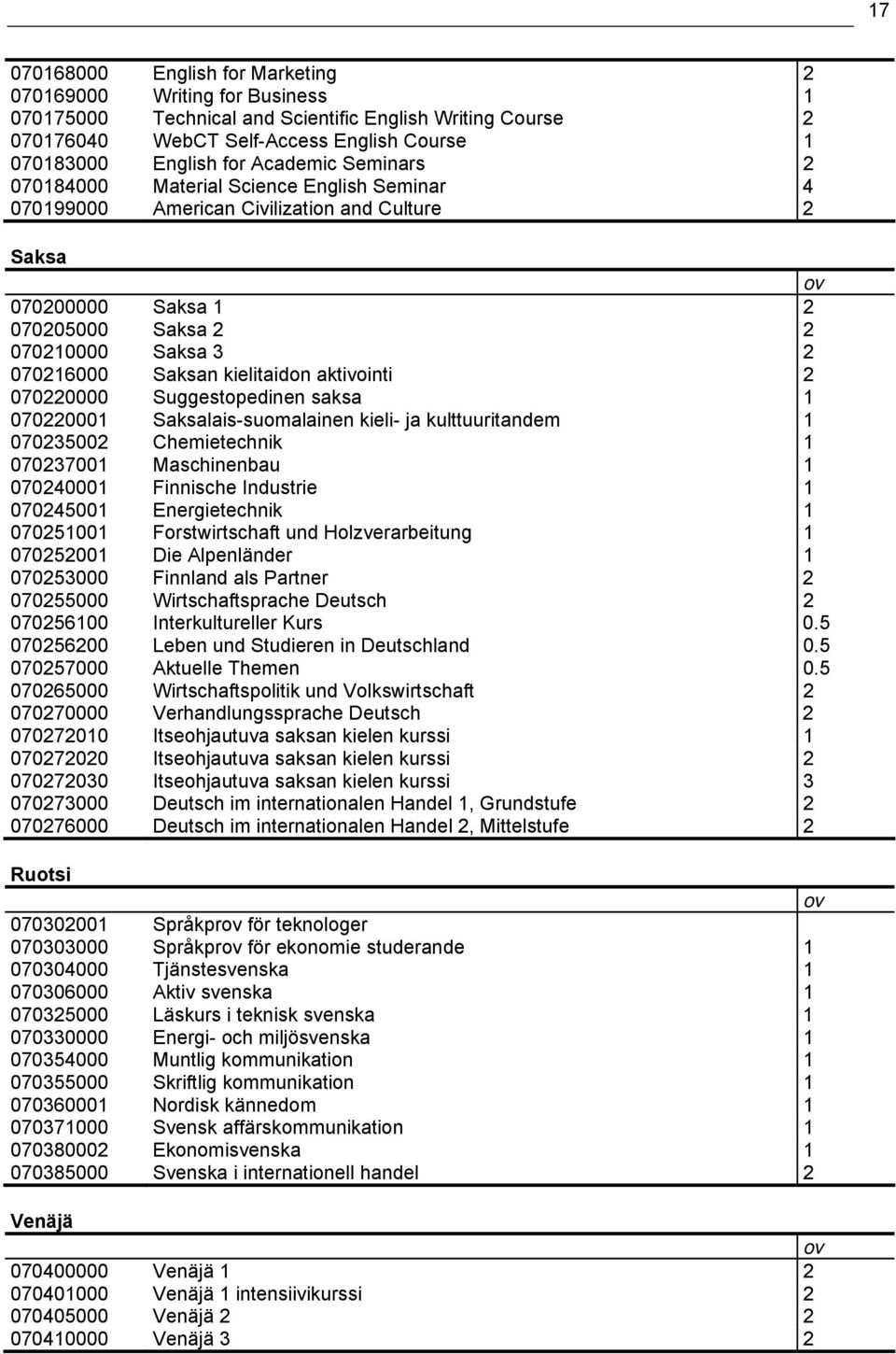 kielitaidon aktivointi 2 070220000 Suggestopedinen saksa 1 070220001 Saksalais-suomalainen kieli- ja kulttuuritandem 1 070235002 Chemietechnik 1 070237001 Maschinenbau 1 070240001 Finnische Industrie