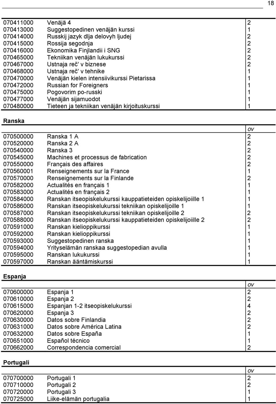 070475000 Pogovorim po-russki 1 070477000 Venäjän sijamuodot 1 070480000 Tieteen ja tekniikan venäjän kirjoituskurssi 1 Ranska ov 070500000 Ranska 1 A 2 070520000 Ranska 2 A 2 070540000 Ranska 3 2