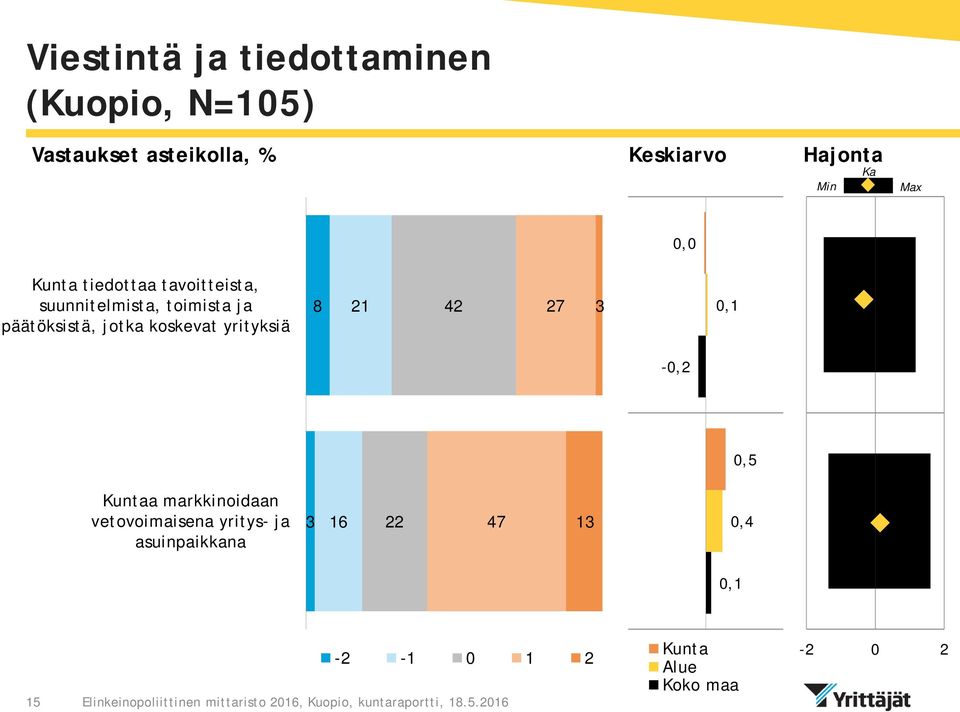 jotka koskevat yrityksiä 8 21 42 27 3 0,1-0,2 0,5 Kuntaa markkinoidaan vetovoimaisena