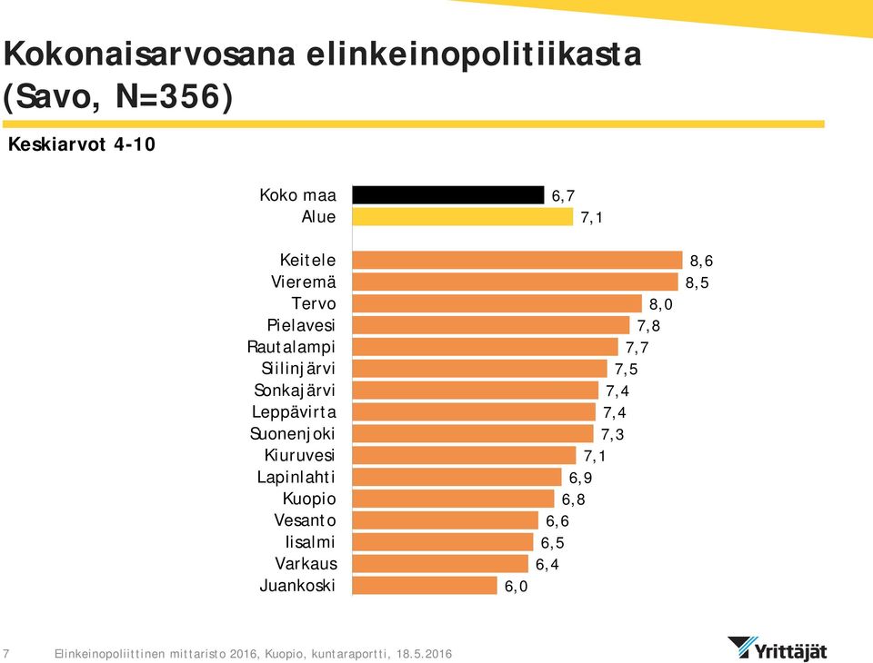 Sonkajärvi Leppävirta Suonenjoki Kiuruvesi Lapinlahti Kuopio Vesanto Iisalmi