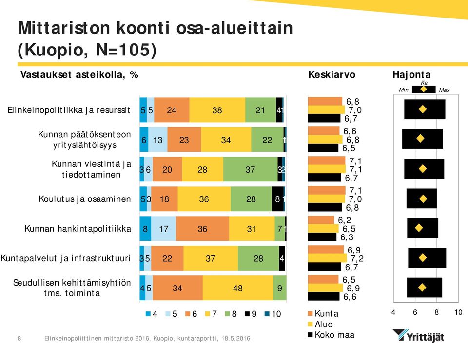 infrastruktuuri Seudullisen kehittämisyhtiön tms.