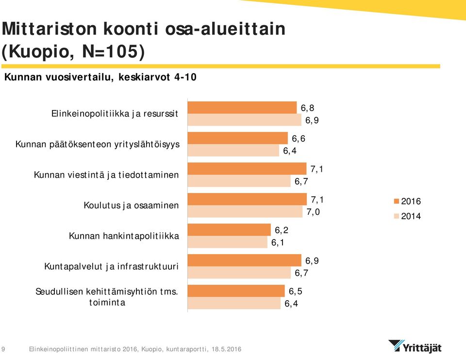 tiedottaminen 6,8 6,9 6,6 6,4 7,1 6,7 Koulutus ja osaaminen Kunnan hankintapolitiikka 6,2 6,1