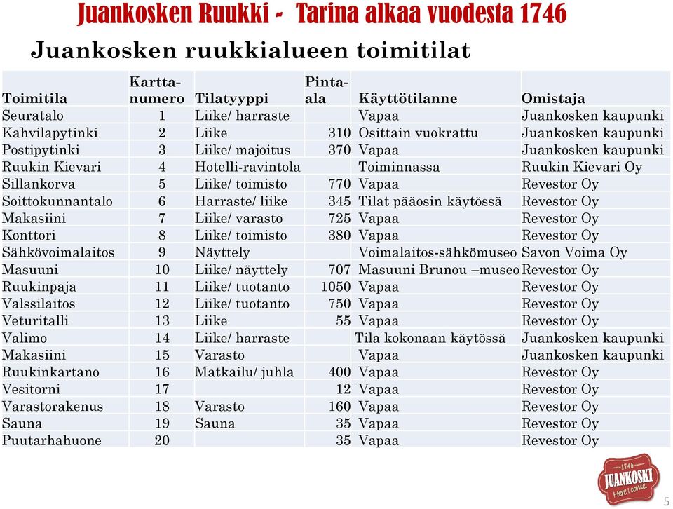 Revestor Oy Soittokunnantalo 6 Harraste/ liike 345 Tilat pääosin käytössä Revestor Oy Makasiini 7 Liike/ varasto 725 Vapaa Revestor Oy Konttori 8 Liike/ toimisto 380 Vapaa Revestor Oy