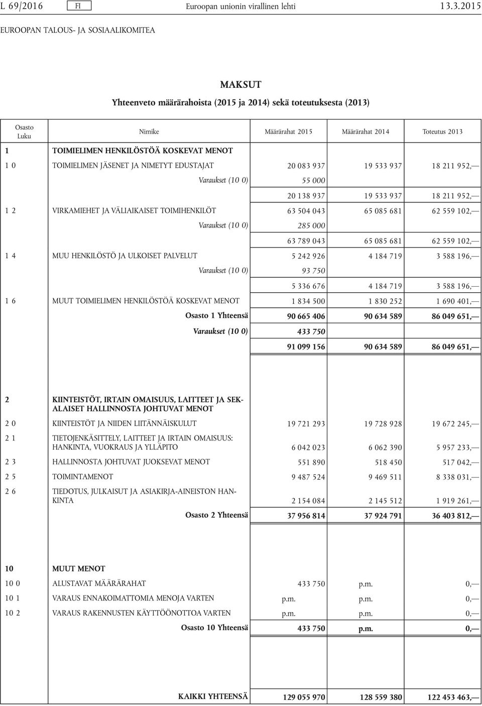 533 937 18 211 952, Varaukset (10 0) 55 000 20 138 937 19 533 937 18 211 952, 1 2 VIRKAMIEHET JA VÄLIAIKAISET TOIMIHENKILÖT 63 504 043 65 085 681 62 559 102, Varaukset (10 0) 285 000 63 789 043 65