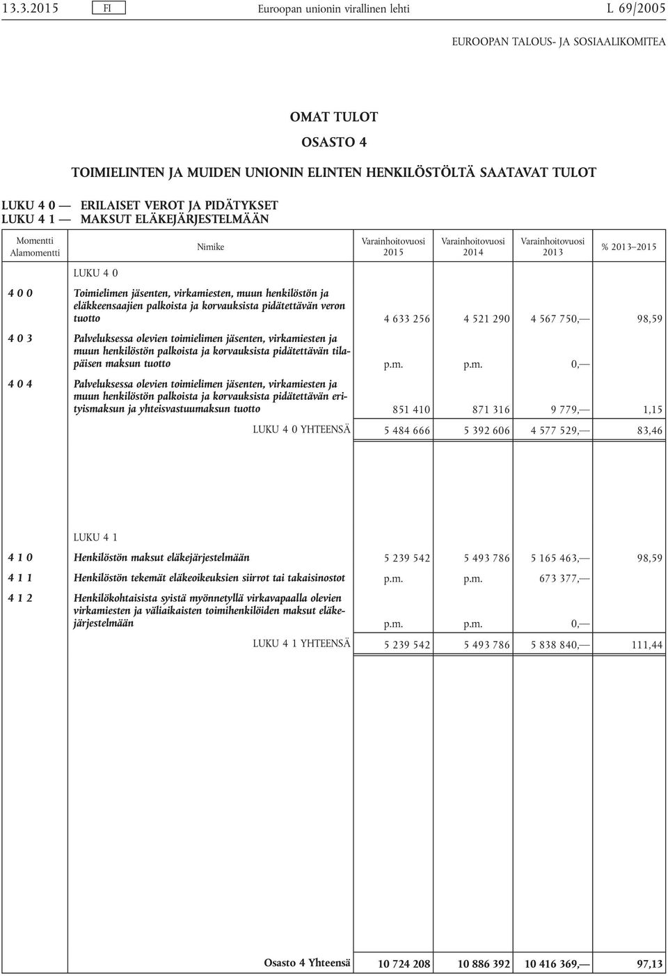 pidätettävän veron tuotto 4 633 256 4 521 290 4 567 750, 98,59 4 0 3 Palveluksessa olevien toimielimen jäsenten, virkamiesten ja muun henkilöstön palkoista ja korvauksista pidätettävän tilapäisen