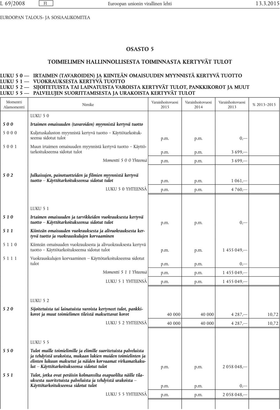 TUOTTO SIJOITETUISTA TAI LAINATUISTA VAROISTA KERTYVÄT TULOT, PANKKIKOROT JA MUUT PALVELUJEN SUORITTAMISESTA JA URAKOISTA KERTYVÄT TULOT Momentti Alamomentti Nimike Varainhoitovuosi 2015