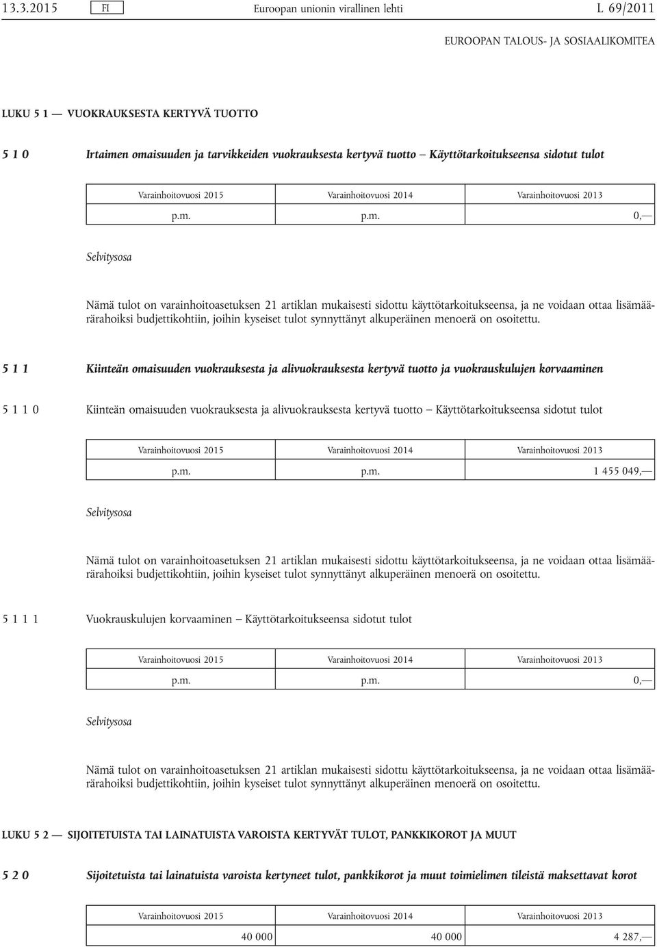 p.m. 0, Nämä tulot on varainhoitoasetuksen 21 artiklan mukaisesti sidottu käyttötarkoitukseensa, ja ne voidaan ottaa lisämäärärahoiksi budjettikohtiin, joihin kyseiset tulot synnyttänyt alkuperäinen