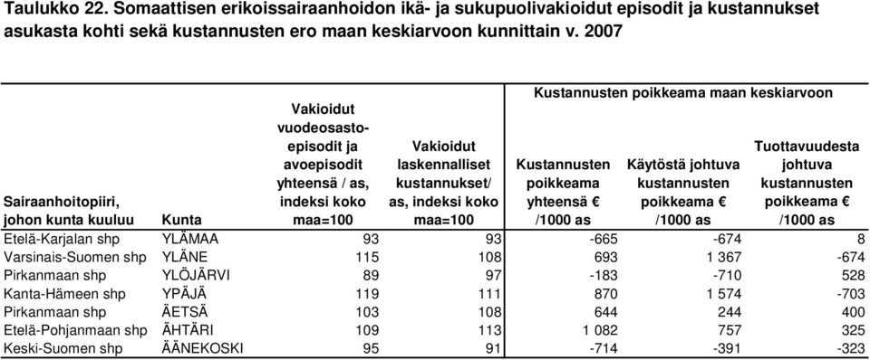 108 693 1 367-674 Pirkanmaan shp YLÖJÄRVI 89 97-183 -710 528 Kanta-Hämeen shp YPÄJÄ 119 111 870 1