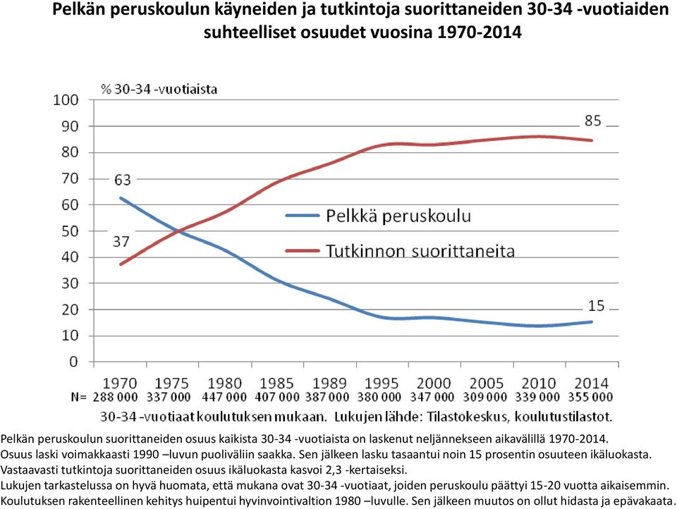 Sen jälkeen lasku tasaantui noin 15 prosentin osuuteen ikäluokasta. Vastaavasti tutkintoja suorittaneiden osuus ikäluokasta kasvoi 2,3 -kertaiseksi.