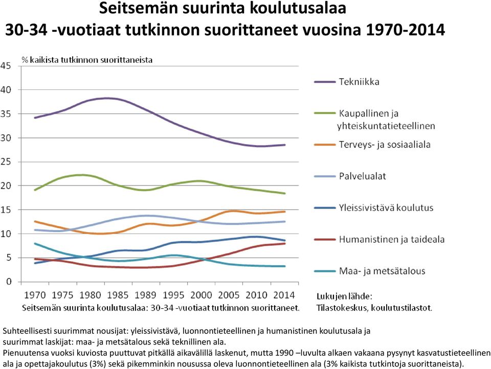 Pienuutensa vuoksi kuviosta puuttuvat pitkällä aikavälillä laskenut, mutta 1990 luvulta alkaen vakaana pysynyt