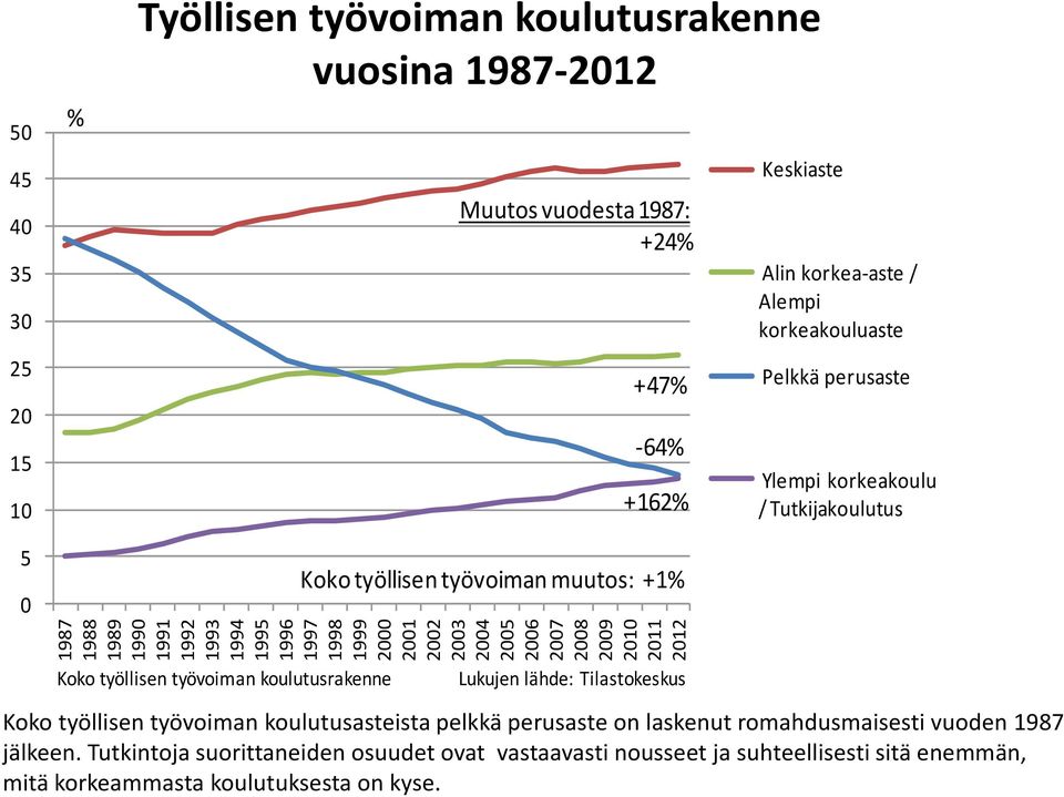 Pelkkä perusaste Ylempi korkeakoulu / Tutkijakoulutus Koko työllisen työvoiman koulutusrakenne Lukujen lähde: Tilastokeskus Koko työllisen työvoiman koulutusasteista pelkkä