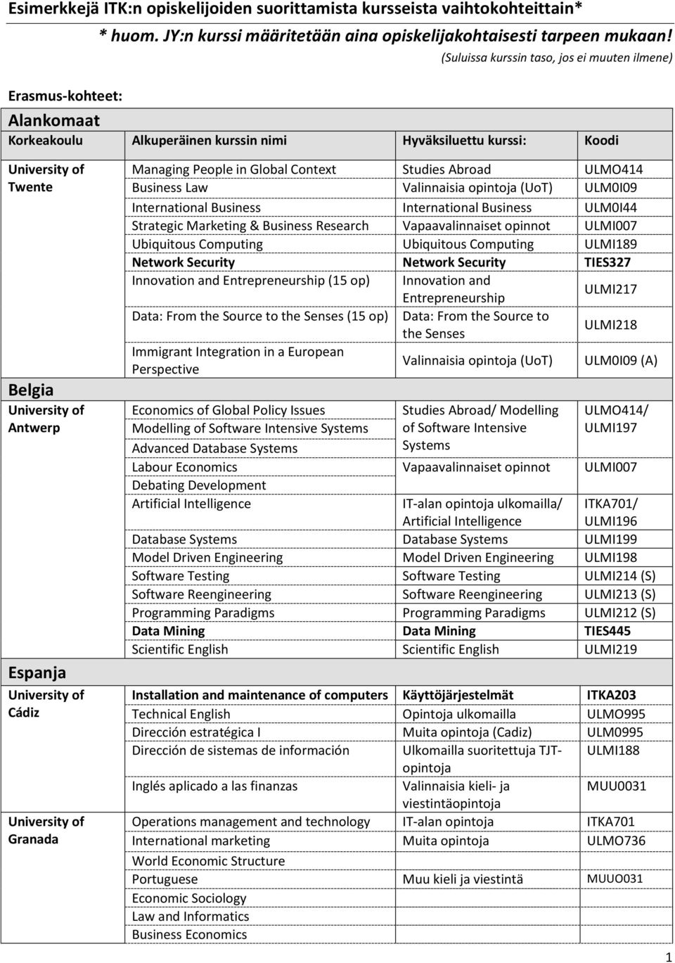 opintoja (UoT) ULM0I09 International Business International Business ULM0I44 Strategic Marketing & Business Research Vapaavalinnaiset opinnot ULMI007 Ubiquitous Computing Ubiquitous Computing ULMI189