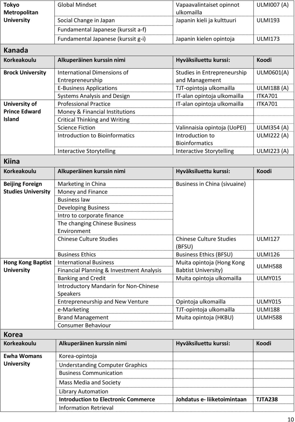 ULMI188 (A) Systems Analysis and Design IT-alan opintoja ITKA701 Professional Practice IT-alan opintoja ITKA701 Money & Financial Institutions Critical Thinking and Writing Science Fiction