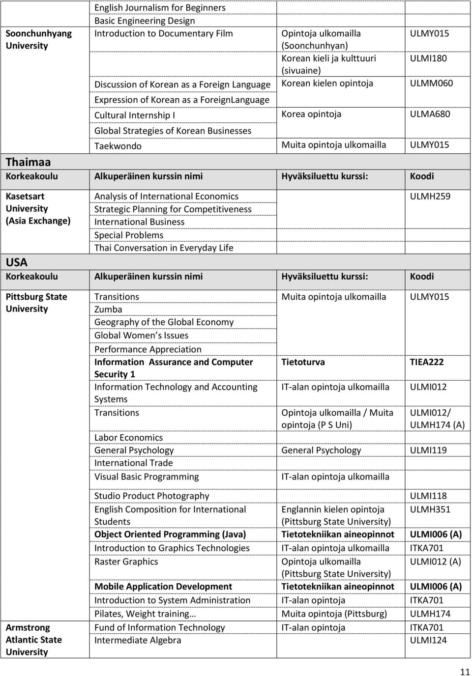 Muita opintoja ULMY015 Thaimaa Kasetsart (Asia Exchange) Analysis of International Economics Strategic Planning for Competitiveness International Business Special Problems Thai Conversation in