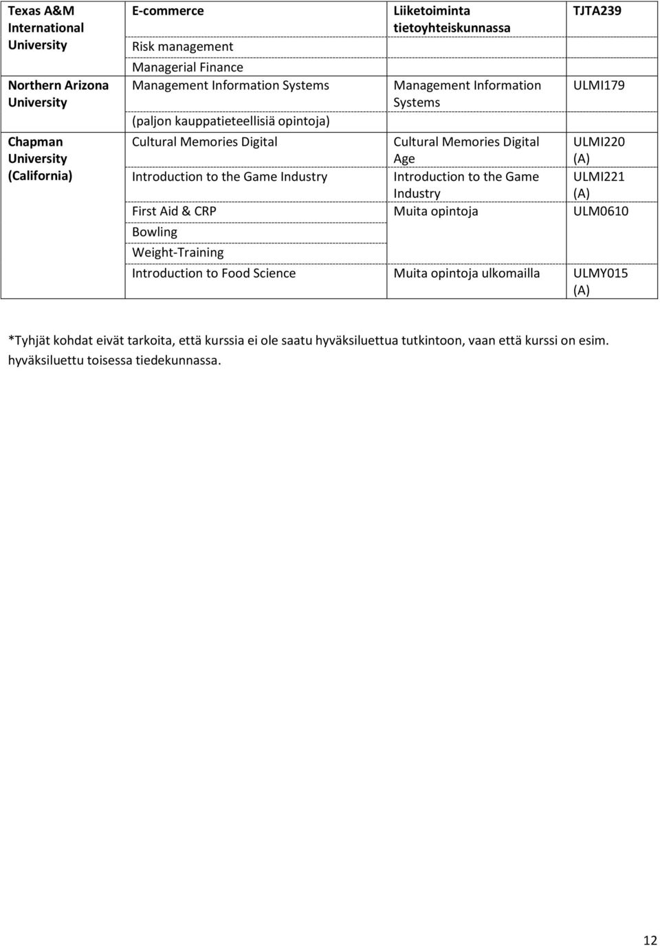 to the Game Industry Introduction to the Game Industry ULMI221 (A) First Aid & CRP Muita opintoja ULM0610 Bowling Weight-Training Introduction to Food Science