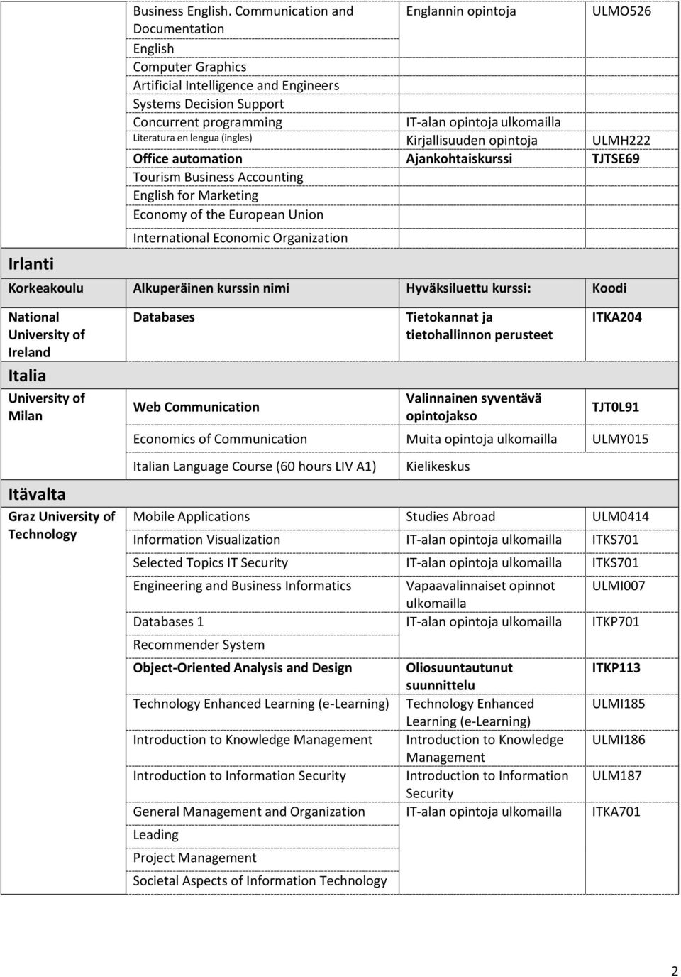 en lengua (ingles) Kirjallisuuden opintoja ULMH222 Office automation Ajankohtaiskurssi TJTSE69 Tourism Business Accounting English for Marketing Economy of the European Union International Economic