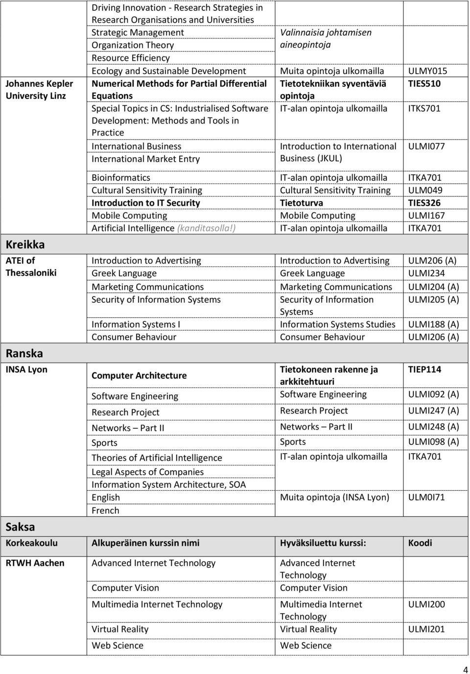 opintoja Special Topics in CS: Industrialised Software IT-alan opintoja ITKS701 Development: Methods and Tools in Practice International Business Introduction to International ULMI077 International