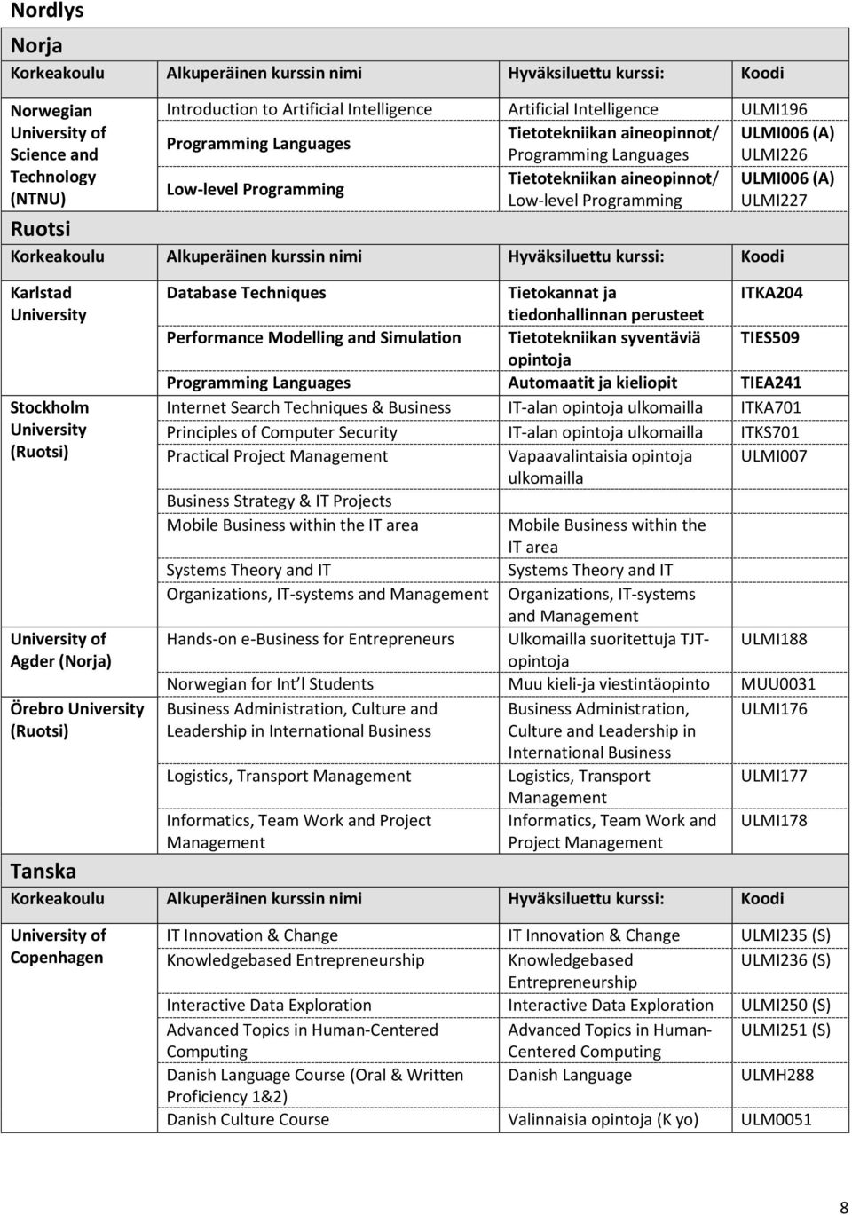 Tietokannat ja ITKA204 tiedonhallinnan perusteet Performance Modelling and Simulation Tietotekniikan syventäviä TIES509 opintoja Programming Languages Automaatit ja kieliopit TIEA241 Internet Search