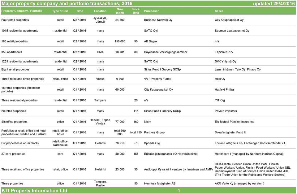 apartments residential Q2 / 2016 HMA 18 781 80 Bayerische Versorgungskammer Tapiola KR IV 1255 residential apartments residential Q2 / 2016 many SATO Oyj SVK Yhtymä Oy Eight retail properties retail