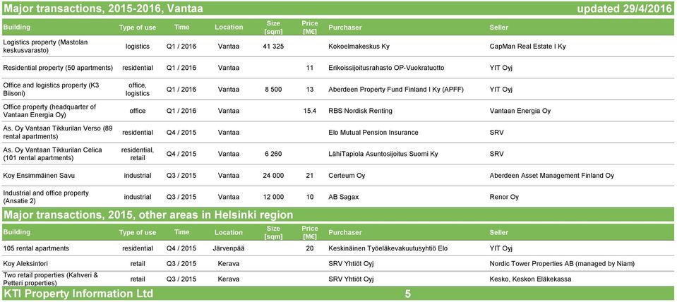 Fund Finland I Ky (APFF) YIT Oyj Office property (headquarter of Vantaan Energia Oy) As. Oy Vantaan Tikkurilan Verso (89 rental apartments) office Q1 / 2016 Vantaa 15.