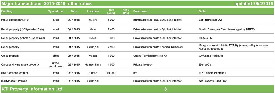 900 Erikoissijoitusrahasto eq Liikekiinteistöt Hartela Oy Retail property retail Q4 / 2015 Seinäjoki 7 500 Erikoissijoitusrahasto Fennica Toimitilat I Kauppakeskuskiinteistöt FEA Ky (managed by