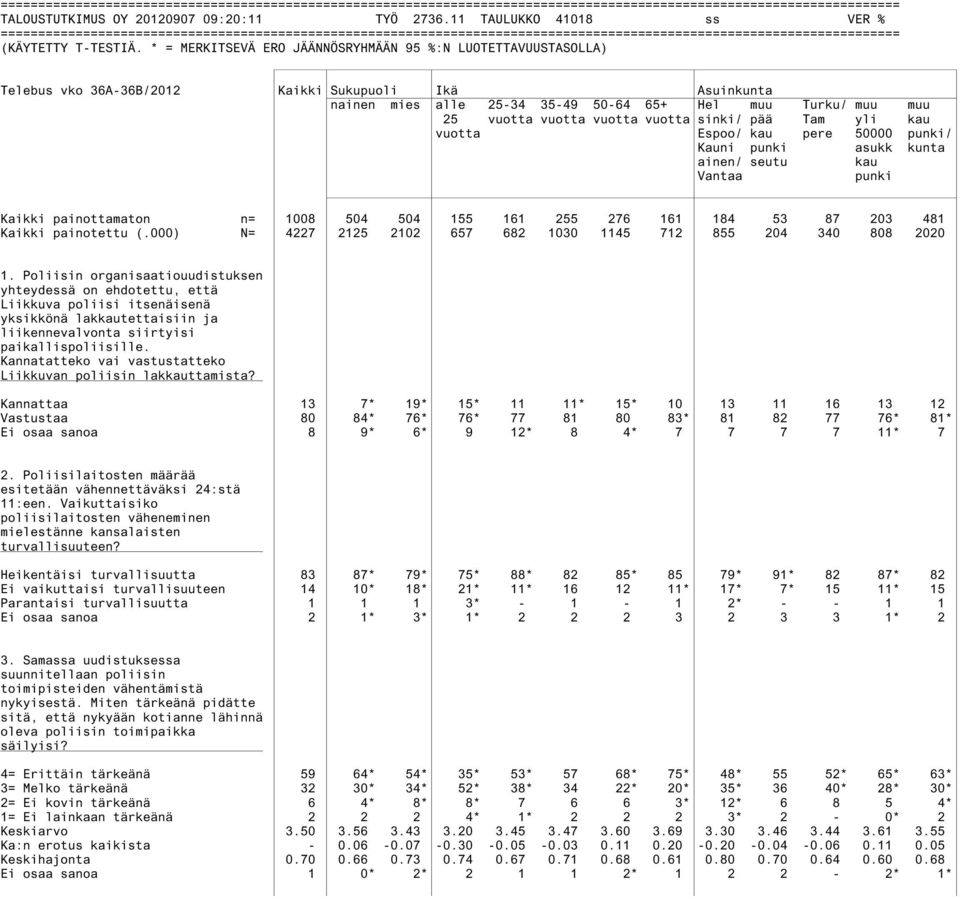 50000 punki/ Kauni punki asukk kunta ainen/ seutu kau Vantaa punki Kaikki painottamaton n= 1008 504 504 155 161 255 276 161 184 53 87 203 481 Kaikki painotettu (.
