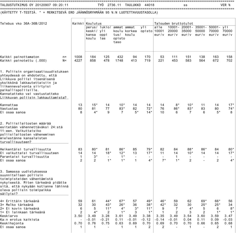 kansa oppi tus/ koulu eur/v eur/v eur/v eur/v eur/v eur/v koulu las opisto taso Kaikki painottamaton n= 1008 184 125 432 94 170 53 111 151 138 163 158 Kaikki painotettu (.