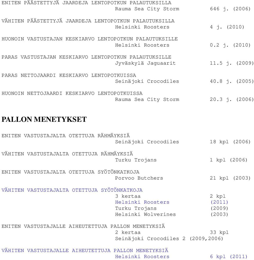 (2009) PARAS NETTOJAARDI KESKIARVO LENTOPOTKUISSA Seinäjoki Crocodiles 40.8 j. (2005) HUONOIN NETTOJAARDI KESKIARVO LENTOPOTKUISSA Rauma Sea City Storm 20.3 j.