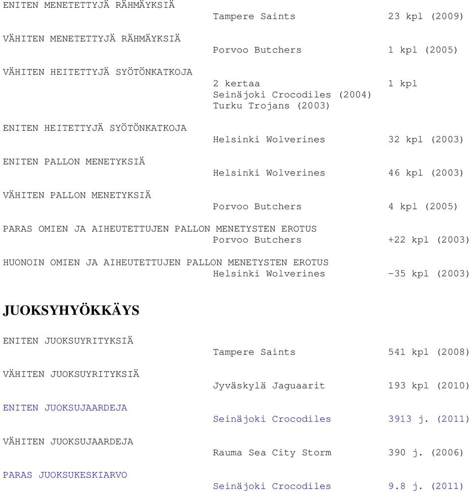 PARAS OMIEN JA AIHEUTETTUJEN PALLON MENETYSTEN EROTUS Porvoo Butchers +22 kpl (2003) HUONOIN OMIEN JA AIHEUTETTUJEN PALLON MENETYSTEN EROTUS Helsinki Wolverines -35 kpl (2003) JUOKSYHYÖKKÄYS ENITEN