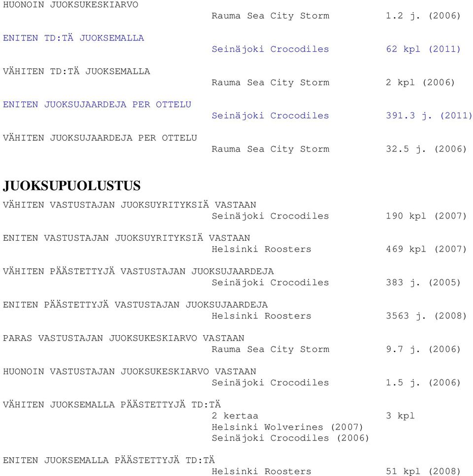 (2006) JUOKSUPUOLUSTUS VÄHITEN VASTUSTAJAN JUOKSUYRITYKSIÄ VASTAAN Seinäjoki Crocodiles 190 kpl (2007) ENITEN VASTUSTAJAN JUOKSUYRITYKSIÄ VASTAAN Helsinki Roosters 469 kpl (2007) VÄHITEN PÄÄSTETTYJÄ