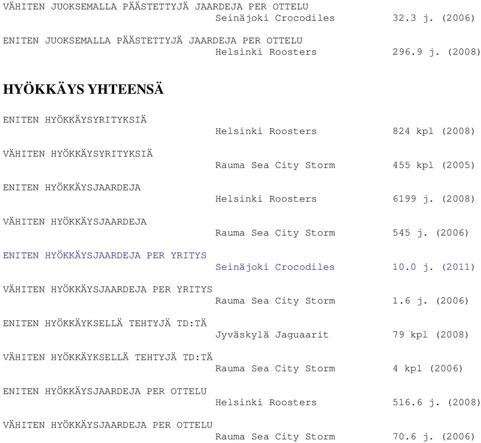 Sea City Storm 455 kpl (2005) Helsinki Roosters 6199 j. (2008) Rauma Sea City Storm 545 j. (2006) Seinäjoki Crocodiles 10.0 j. (2011) VÄHITEN HYÖKKÄYSJAARDEJA PER YRITYS Rauma Sea City Storm 1.6 j.