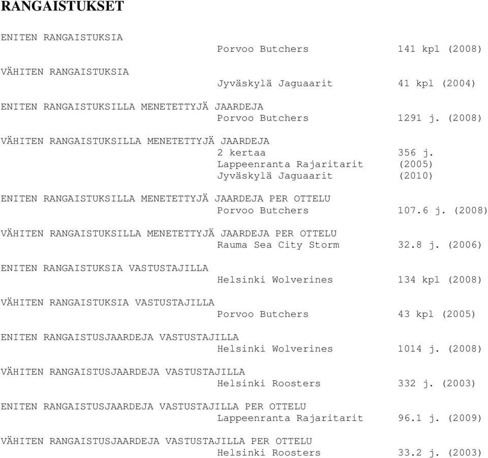 Lappeenranta Rajaritarit (2005) Jyväskylä Jaguaarit (2010) ENITEN RANGAISTUKSILLA MENETETTYJÄ JAARDEJA PER OTTELU Porvoo Butchers 107.6 j.