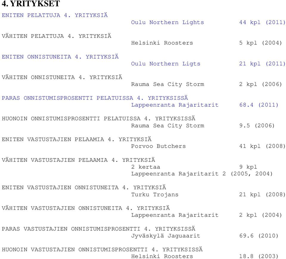 YRITYKSISSÄ Lappeenranta Rajaritarit 68.4 (2011) HUONOIN ONNISTUMISPROSENTTI PELATUISSA 4. YRITYKSISSÄ Rauma Sea City Storm 9.5 (2006) ENITEN VASTUSTAJIEN PELAAMIA 4.