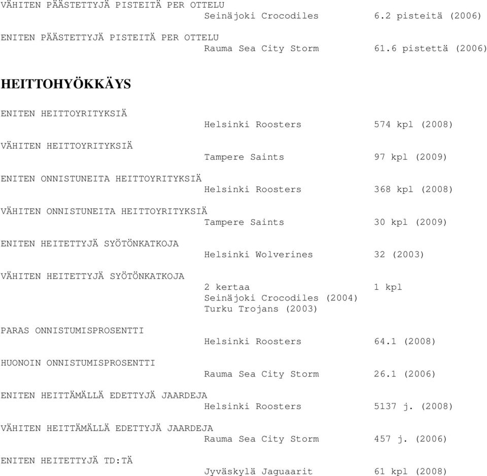 kpl (2008) VÄHITEN ONNISTUNEITA HEITTOYRITYKSIÄ Tampere Saints 30 kpl (2009) ENITEN HEITETTYJÄ SYÖTÖNKATKOJA VÄHITEN HEITETTYJÄ SYÖTÖNKATKOJA PARAS ONNISTUMISPROSENTTI HUONOIN ONNISTUMISPROSENTTI