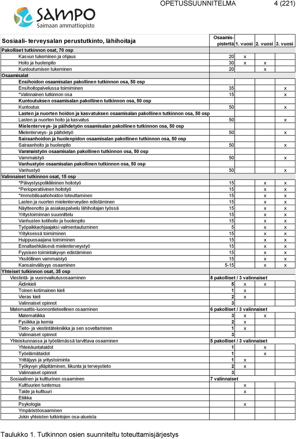 Ensihoitopalvelussa toimiminen 35 x *Valinnainen tutkinnon osa 15 x Kuntoutuksen osaamisalan pakollinen tutkinnon osa, 50 osp Kuntoutus 50 x Lasten ja nuorten hoidon ja kasvatuksen osaamisalan