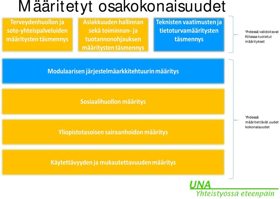 tuotetut määritykset Yhdessä