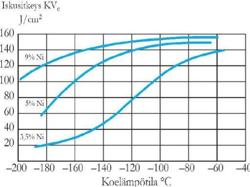 10 Kuva 6. Nikkelipitoisuuden vaikutus iskusitkeyteen alhaisissa käyttölämpötiloissa (Hitsauksen materiaalioppi 2006). Mikroseostuksella voidaan parantaa myös teräksen mekaanisia ominaisuuksia.