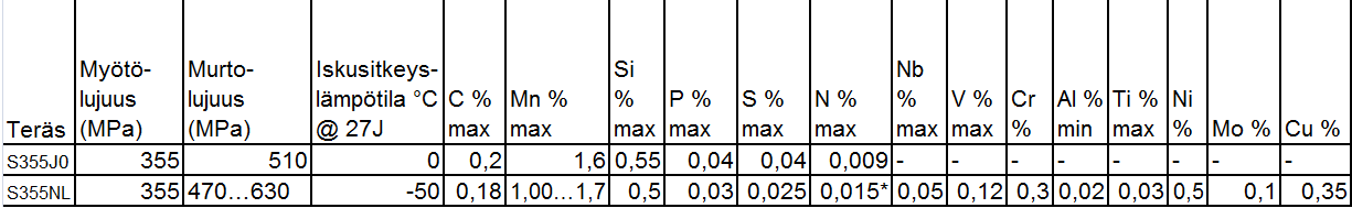 iskusitkeyden erot. Myötö- ja murtolujuusarvot sekä hiilipitoisuudet on tarkoitettu alle 16 mm paksulle levylle.